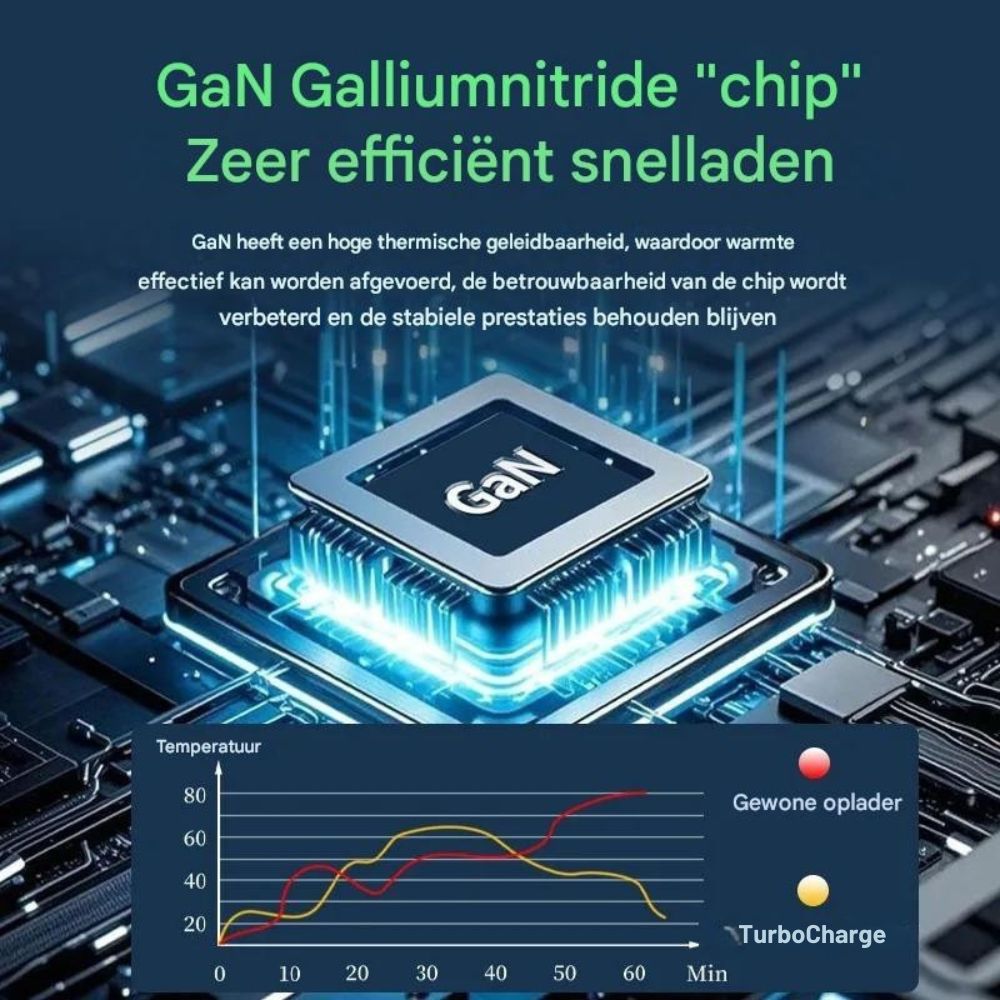 TurboCharge™ GaN | Laadt sneller, slanker en veiliger!